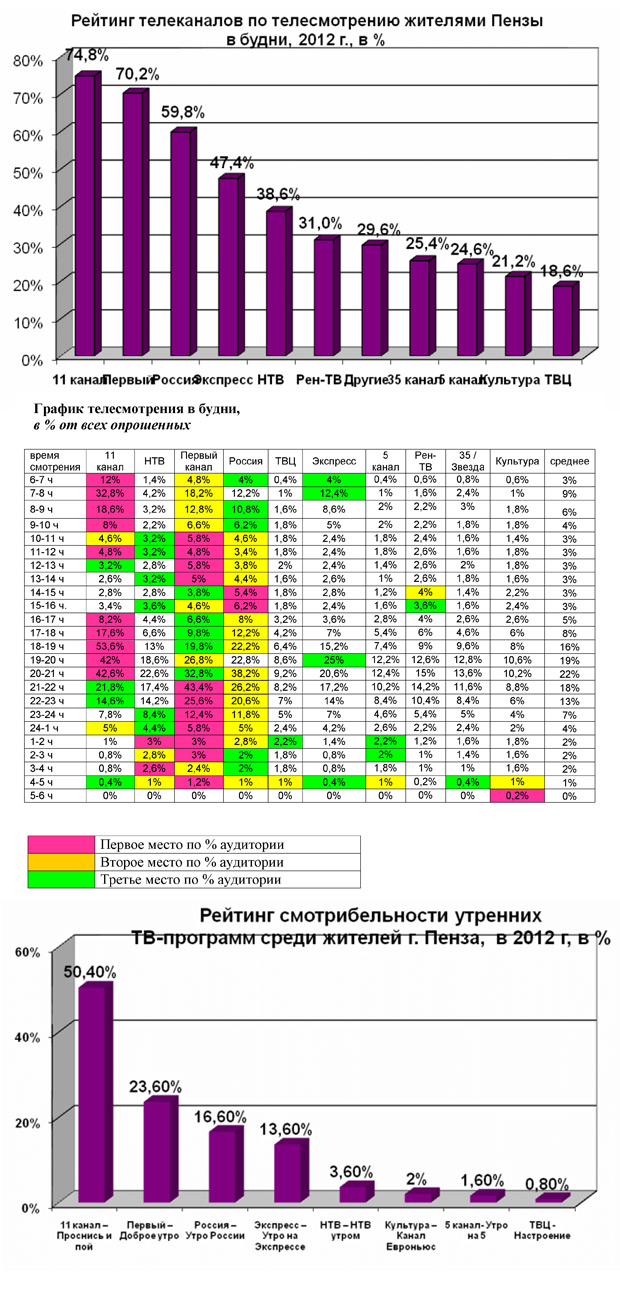 Рейтинг 2012 ТВ
